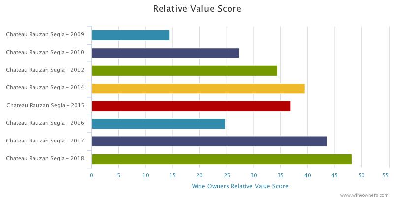 Rauzan Segla 2018 en primeur - Wine Owners - Relative value score
