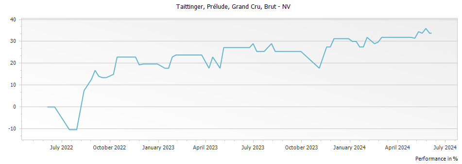 Graph for Taittinger Prelude Champagne Grand Cru – 2014