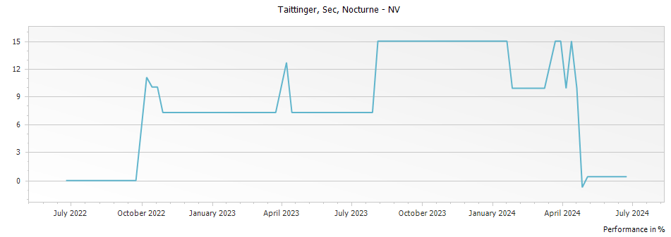 Graph for Taittinger Sec Nocturne Champagne – 