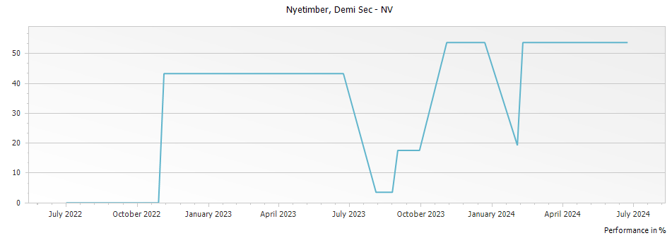 Graph for Nyetimber Demi Sec England – NV