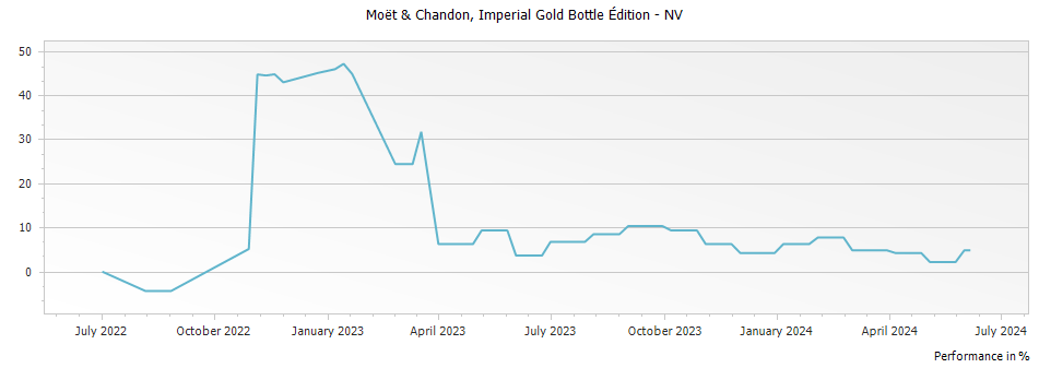 Graph for Moet & Chandon Imperial Gold Bottle Edition Champagne Brut – 2023