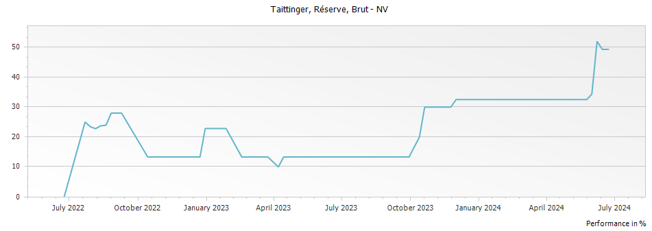 Graph for Taittinger Brut Champagne – 