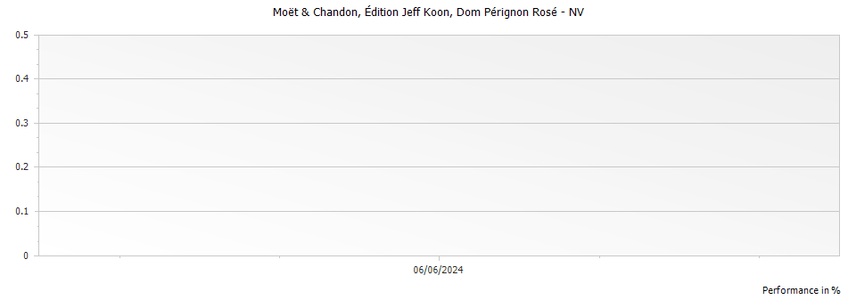 Graph for Moet & Chandon Dom Perignon Rose Edition Jeff Koon Champagne – 2009