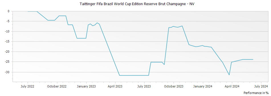 Graph for Taittinger Fifa Brazil World Cup Edition Reserve Brut Champagne – 2022