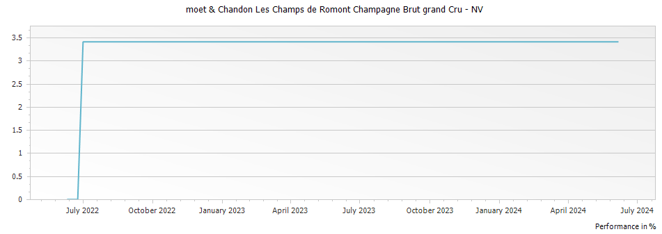 Graph for moet & Chandon Les Champs de Romont Champagne Brut grand Cru – 2005