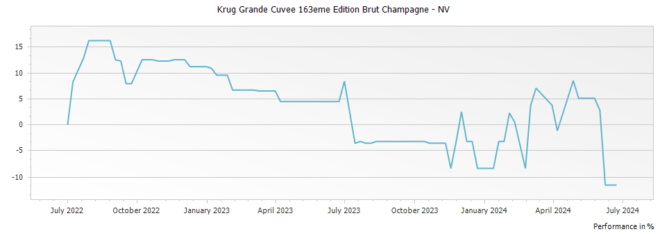 Graph for Krug Grande Cuvee 163eme Edition Brut Champagne – 2007