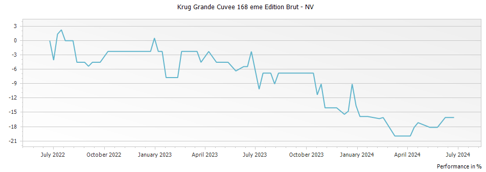 Graph for Krug Grande Cuvee 168 eme Edition Brut – 2015