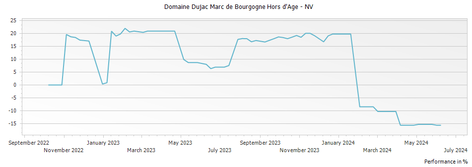 Graph for Domaine Dujac Marc de Bourgogne Hors d