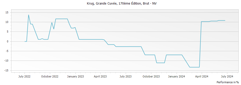 Graph for Krug Grande Cuvee 170 eme Edition Brut – 2022