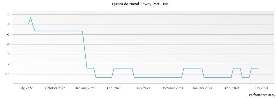 Graph for Quinta do Noval Tawny Port – 2016