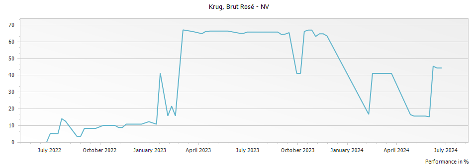 Graph for Krug Rose Brut Champagne – 2005