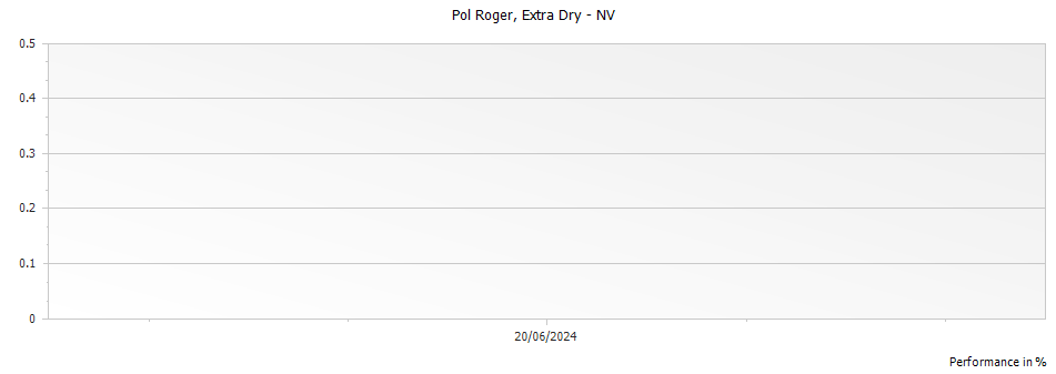 Graph for Pol Roger Extra Dry Champagne – 1999