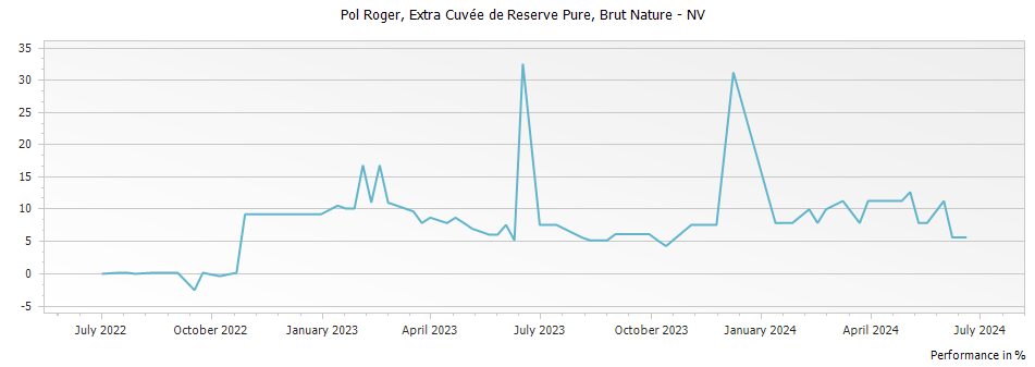 Graph for Pol Roger Extra Cuvee de Reserve Pure Brut Nature Champagne – 2014