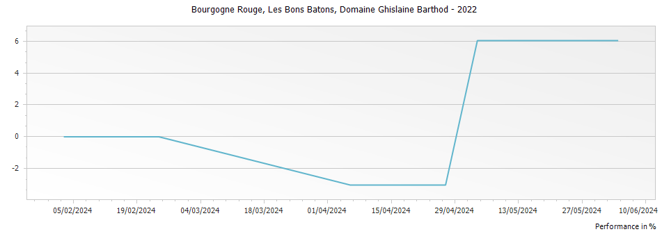 Graph for Domaine Ghislaine Barthod Bourgogne Rouge Les Bons Batons – 2022