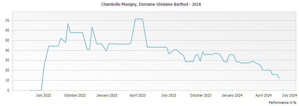 Graph for Domaine Ghislaine Barthod Chambolle Musigny – 2018