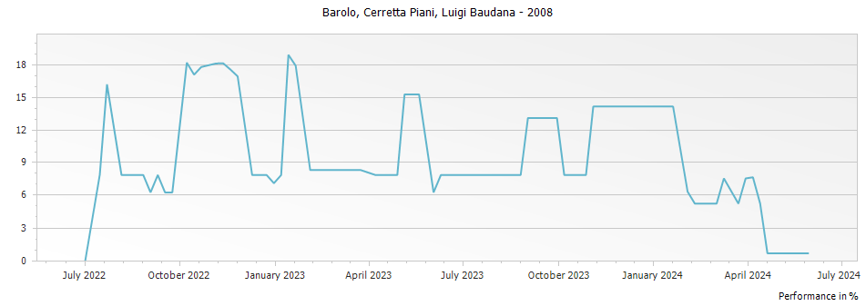 Graph for Luigi Baudana Cerretta Piani Barolo DOCG – 2008