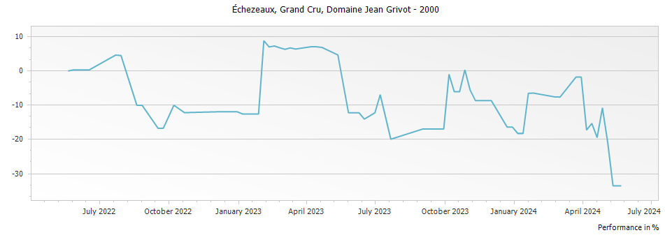 Graph for Domaine Jean Grivot Echezeaux Grand Cru – 2000