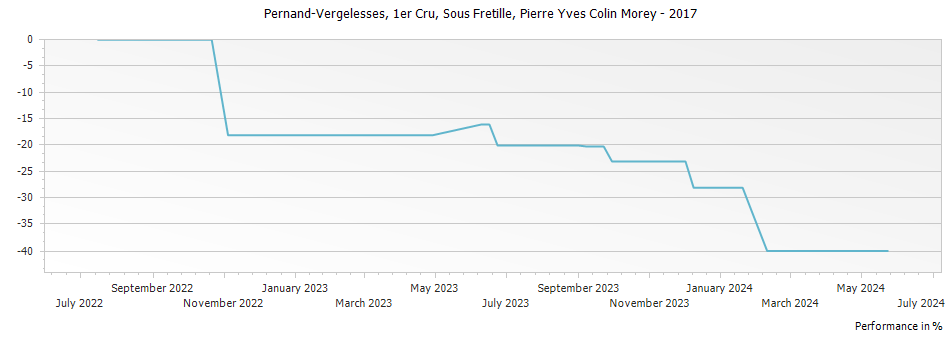 Graph for Pierre-Yves Colin-Morey Sous Fretille Pernand-Vergelesses Premier Cru – 2017
