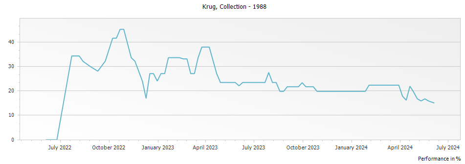 Graph for Krug Collection Champagne – 1988