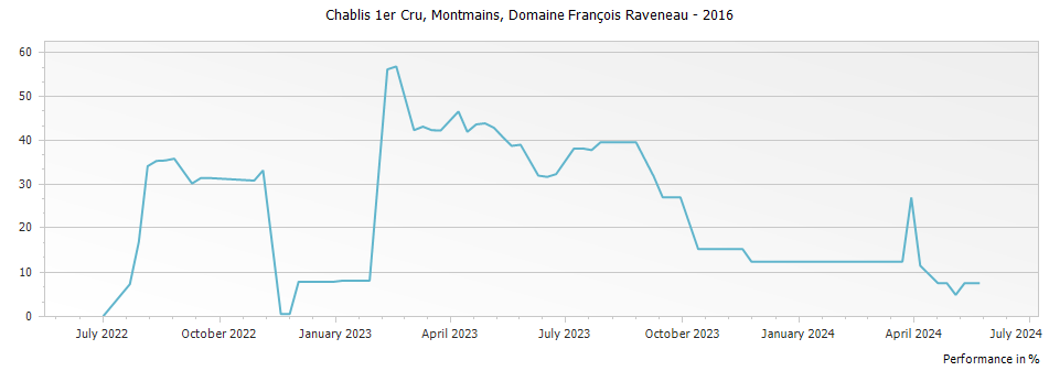 Graph for Domaine Francois Raveneau Montmains Chablis Premier Cru – 2016