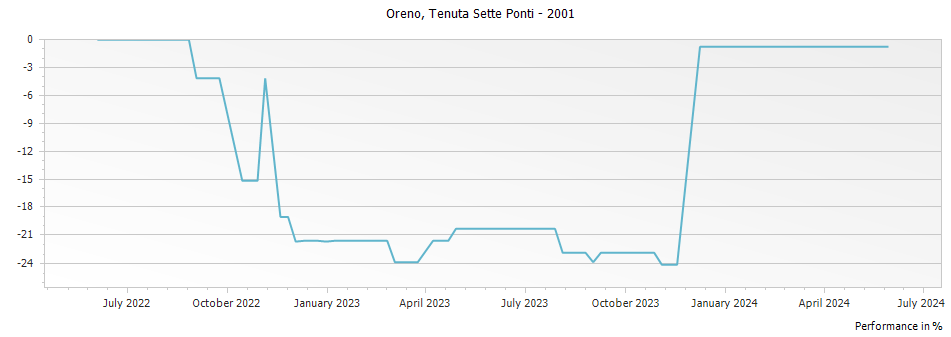 Graph for Tenuta Sette Ponti Oreno Toscana DOC – 2001