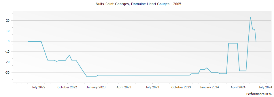 Graph for Domaine Henri Gouges Nuits-Saint-Georges – 2005