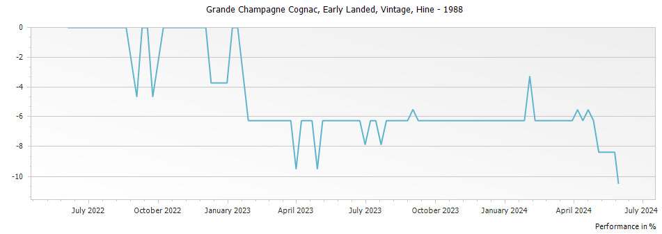 Graph for Hine Early Landed Vintage Grande Champagne Cognac – 1988