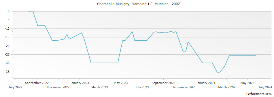 Graph for Domaine J-F Mugnier Chambolle-Musigny – 2007