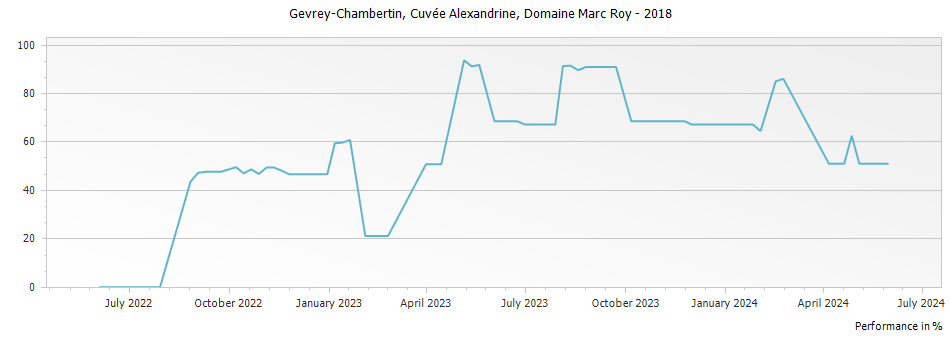 Graph for Domaine Marc Roy Gevrey-Chambertin Cuvee Alexandrine – 2018