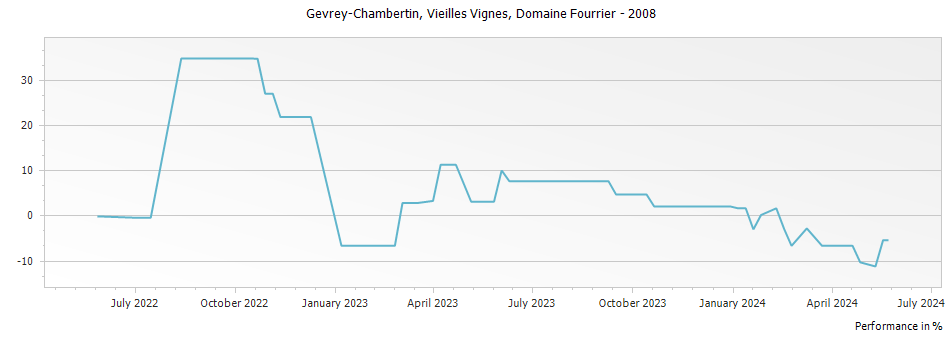 Graph for Domaine Fourrier Gevrey-Chambertin Vieilles Vignes – 2008
