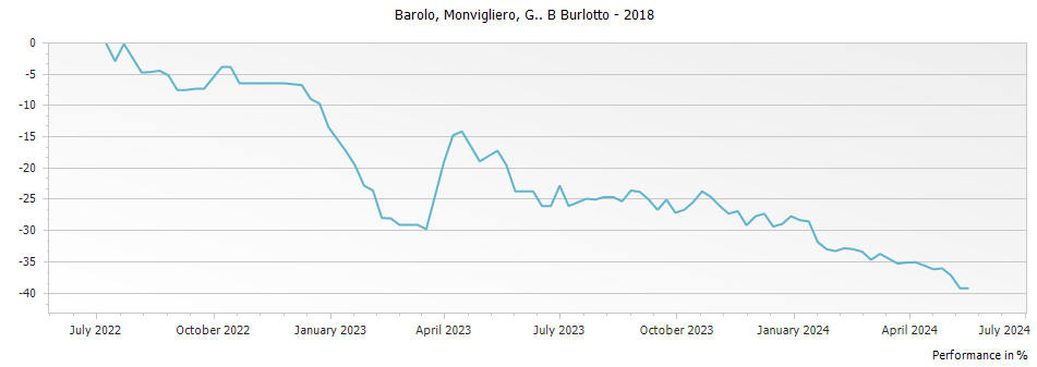 Graph for G B Burlotto Monvigliero Barolo DOCG – 2018