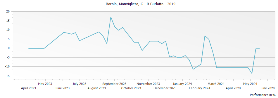 Graph for G B Burlotto Monvigliero Barolo DOCG – 2019