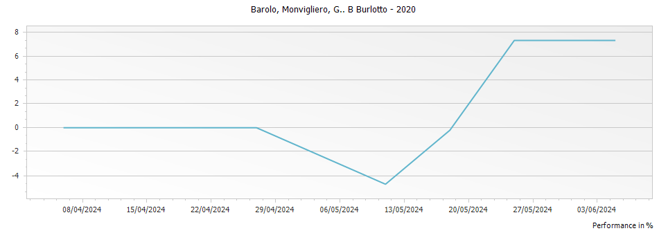 Graph for G B Burlotto Monvigliero Barolo DOCG – 2020