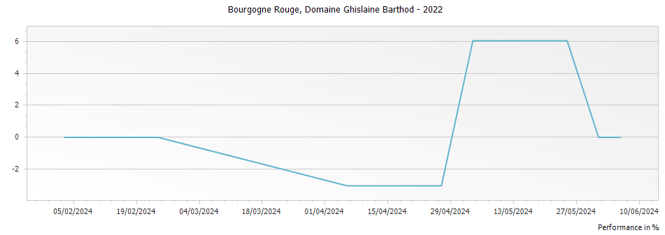 Graph for Domaine Ghislaine Barthod Bourgogne – 2022