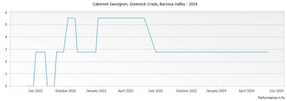 Graph for Greenock Creek Cabernet Sauvignon Barossa Valley – 2018