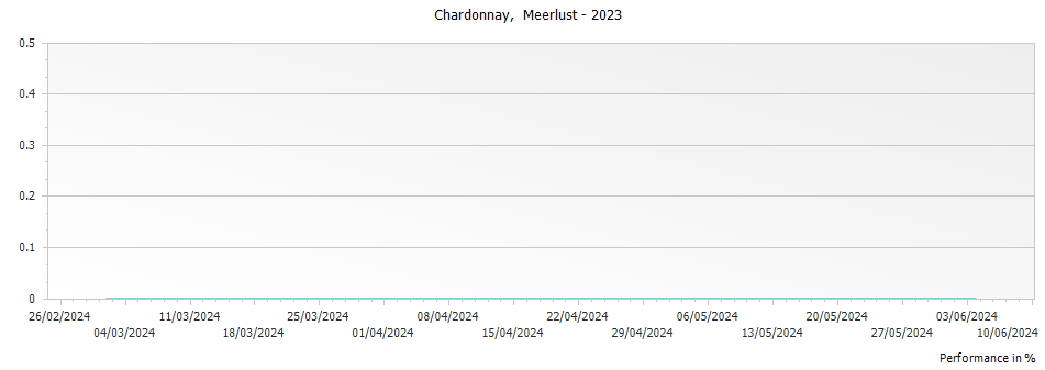 Graph for Meerlust Chardonnay Stellenbosch – 2023
