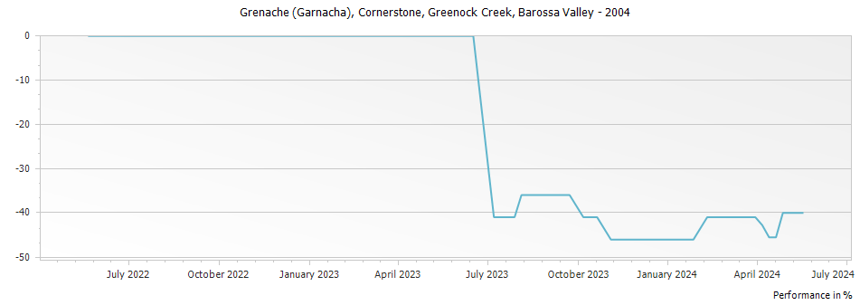 Graph for Greenock Creek Cornerstone Grenache (Garnacha) Barossa Valley – 2004