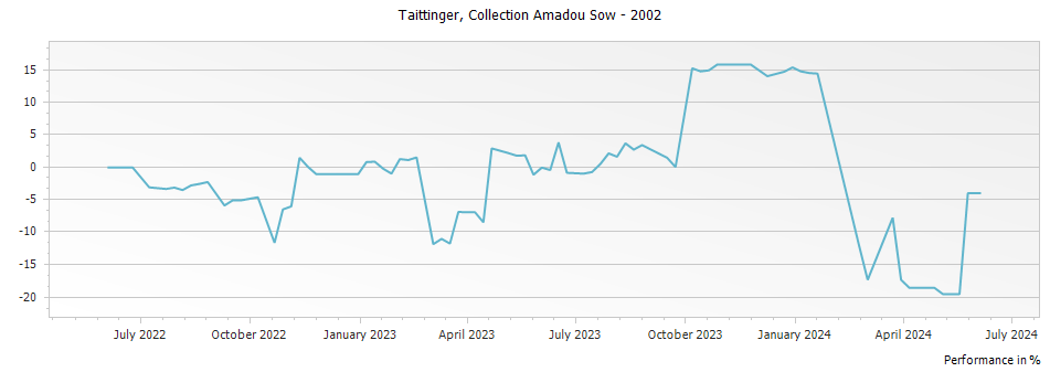 Graph for Taittinger Collection Amadou Sow Champagne – 2002