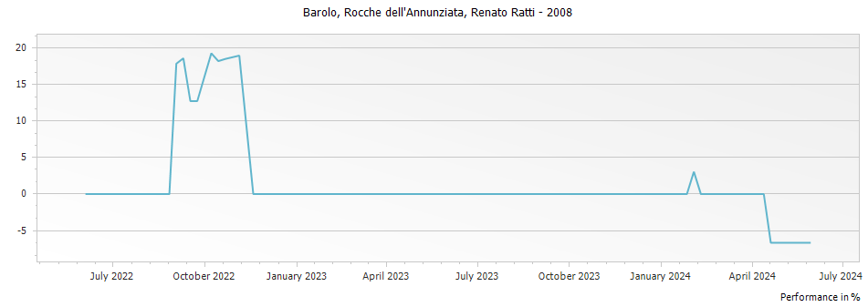 Graph for Renato Ratti Rocche dell