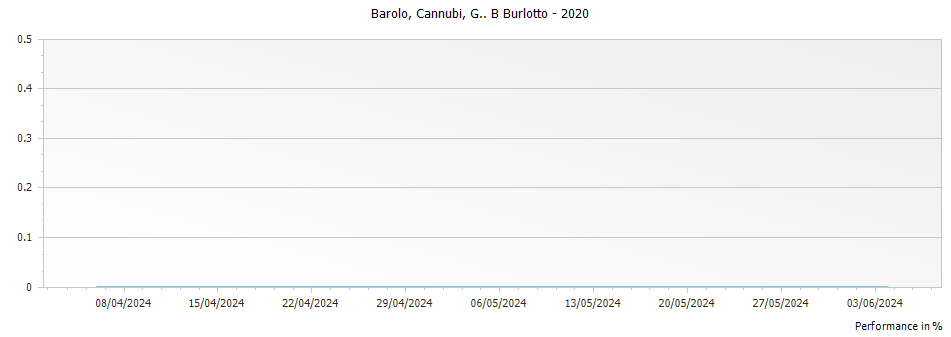 Graph for G B Burlotto Cannubi Barolo – 2020