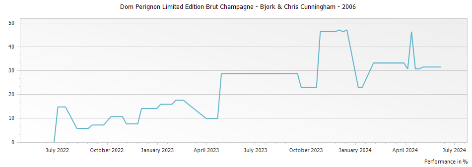 Graph for Dom Perignon Limited Edition Brut Champagne - Bjork & Chris Cunningham – 2006
