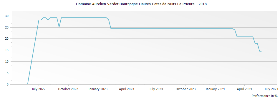 Graph for Domaine Aurelien Verdet Bourgogne Hautes Cotes de Nuits Le Prieure – 2018