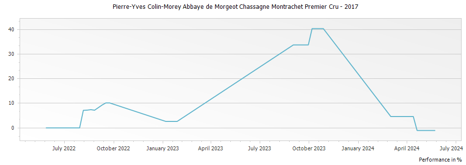 Graph for Pierre-Yves Colin-Morey Abbaye de Morgeot Chassagne Montrachet Premier Cru – 2017