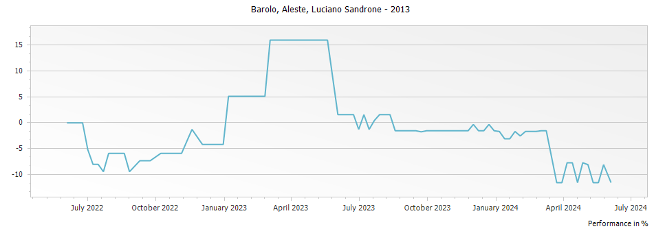 Graph for Luciano Sandrone Aleste Barolo DOCG – 2013