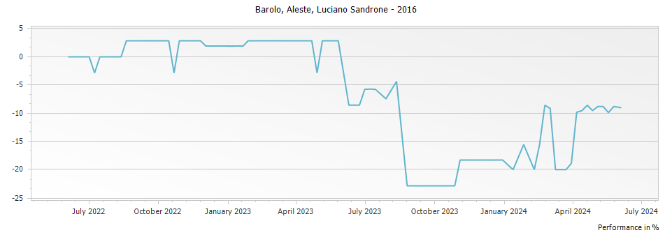 Graph for Luciano Sandrone Aleste Barolo DOCG – 2016