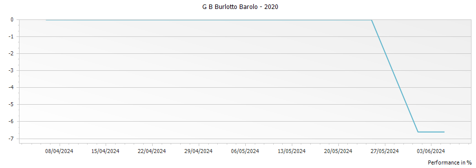 Graph for G B Burlotto Barolo – 2020