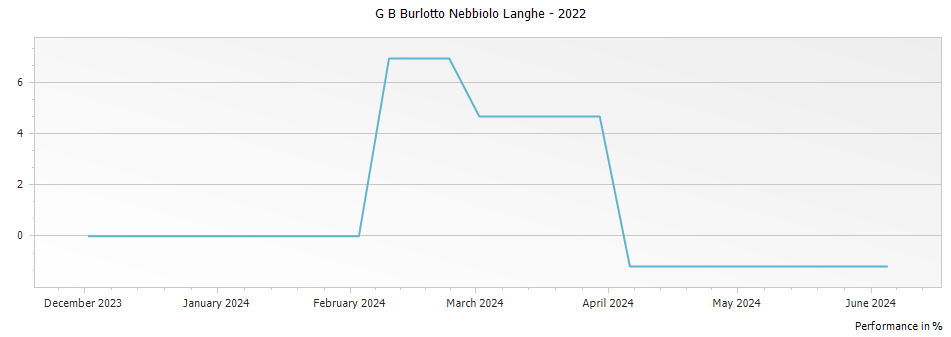 Graph for G B Burlotto Nebbiolo Langhe – 2022