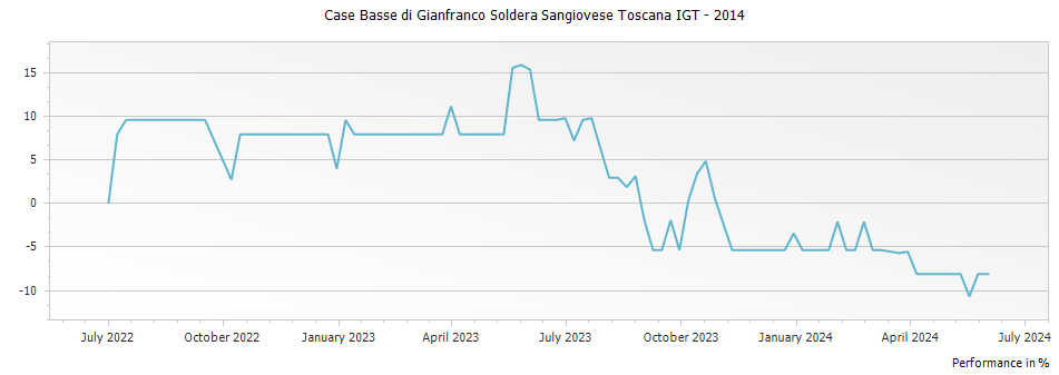 Graph for Case Basse di Gianfranco Soldera Sangiovese Toscana IGT – 2014
