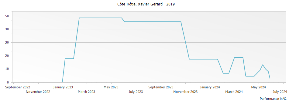 Graph for Xavier Gerard Cote Rotie – 2019