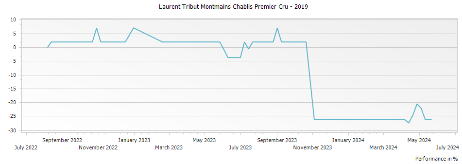 Graph for Laurent Tribut Montmains Chablis Premier Cru – 2019